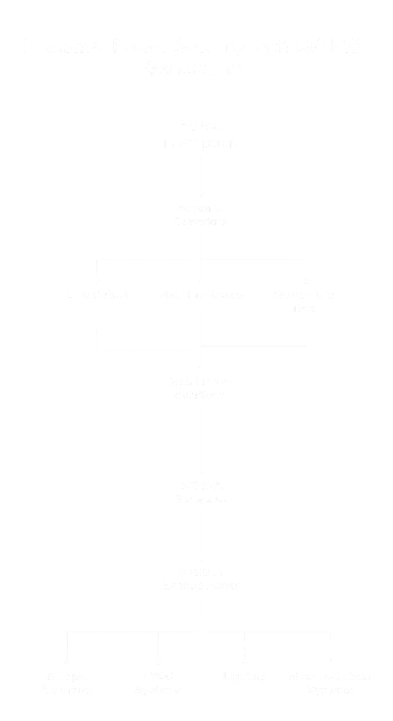 Flowchart showing how 500 kVA generators reduce industrial downtime caused by power disruptions by ensuring scalable backup power for machines, lighting, HVAC, and mission-critical systems.